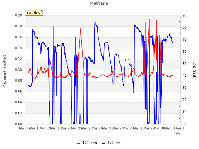 plot of Methane