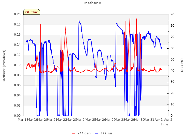 plot of Methane