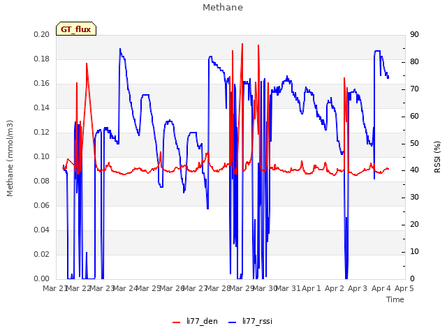 plot of Methane