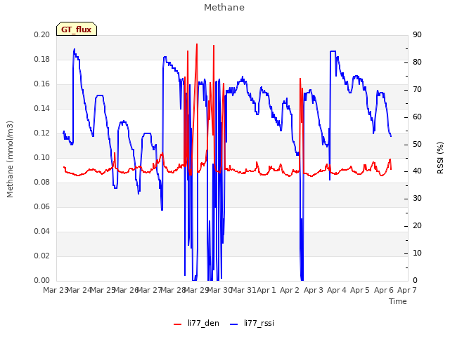 plot of Methane