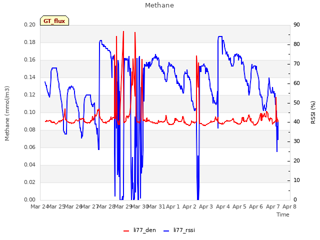 plot of Methane