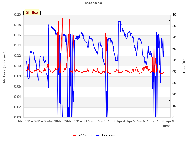 plot of Methane