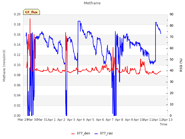 plot of Methane