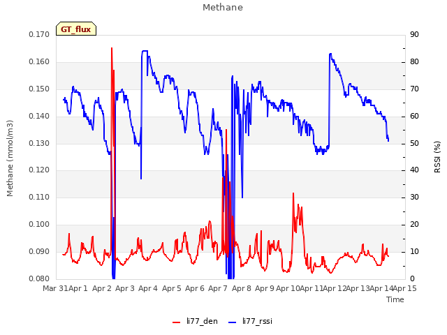 plot of Methane