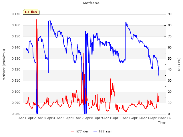 plot of Methane