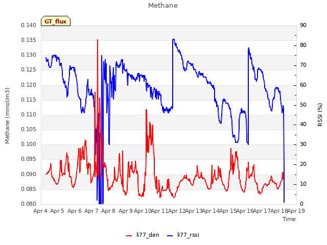 plot of Methane