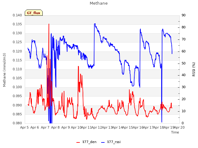 plot of Methane