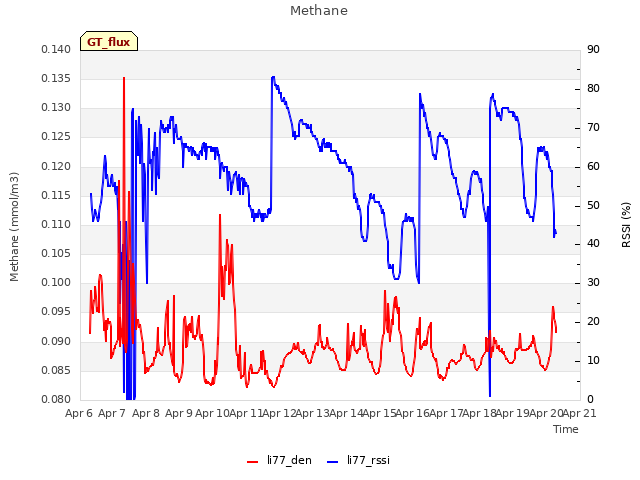 plot of Methane