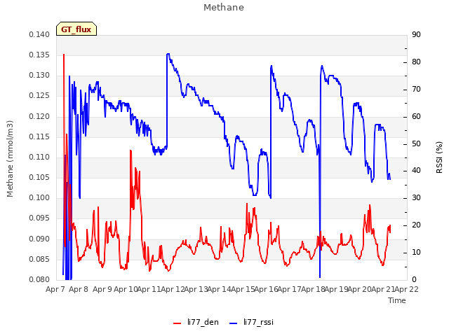plot of Methane