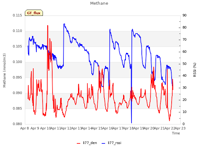 plot of Methane