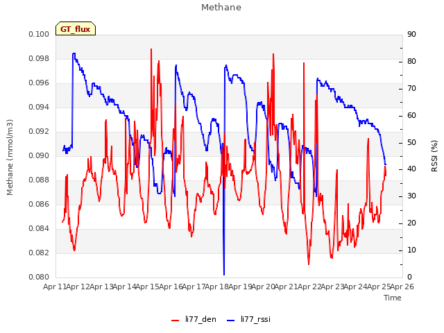 plot of Methane