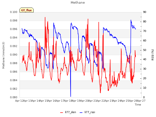 plot of Methane