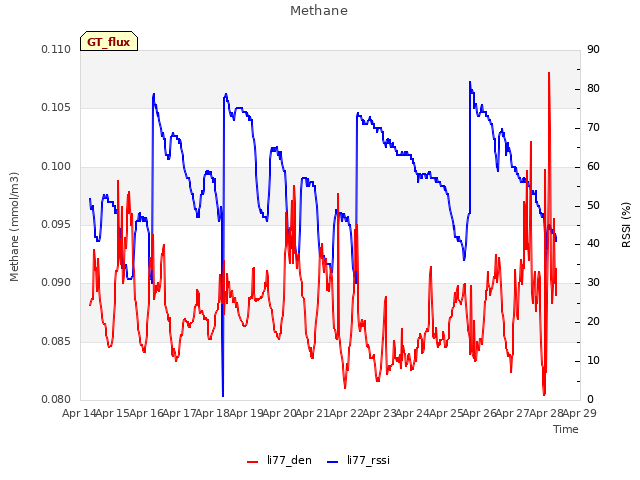 plot of Methane