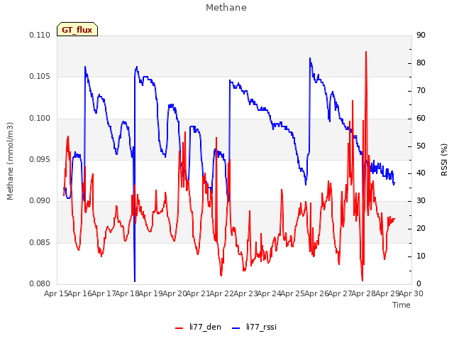 plot of Methane