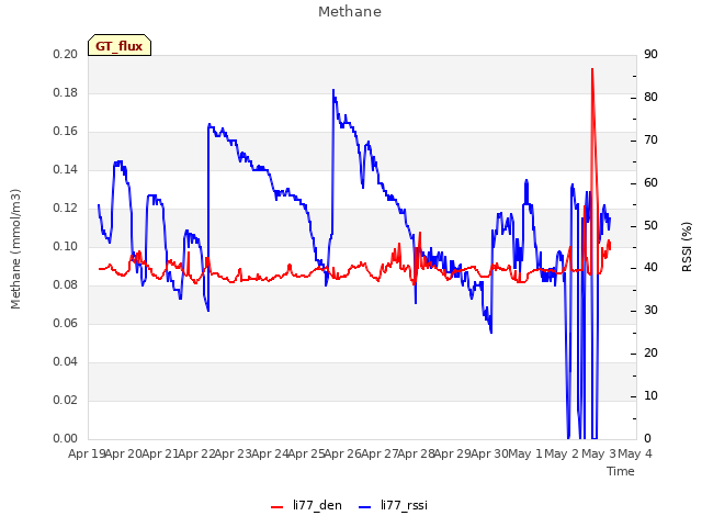 plot of Methane