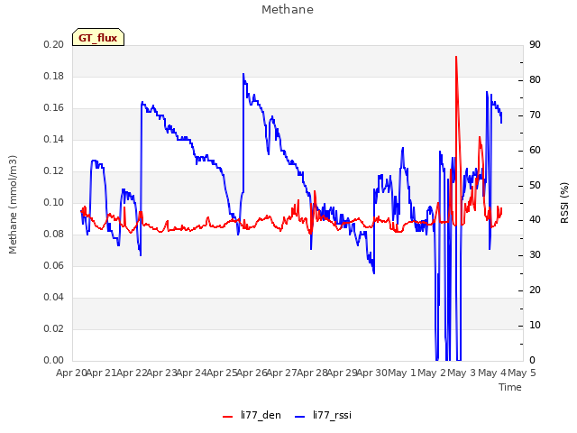 plot of Methane