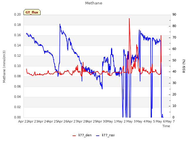 plot of Methane