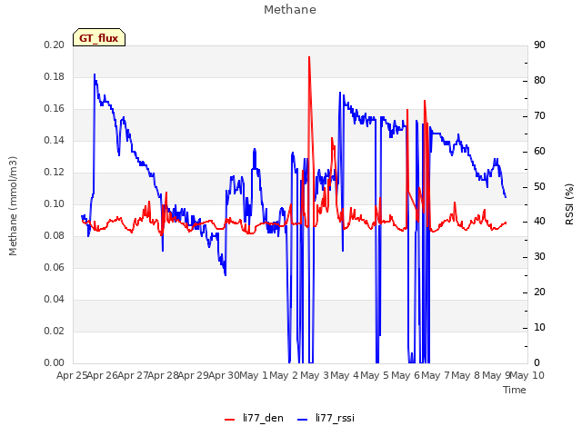 plot of Methane