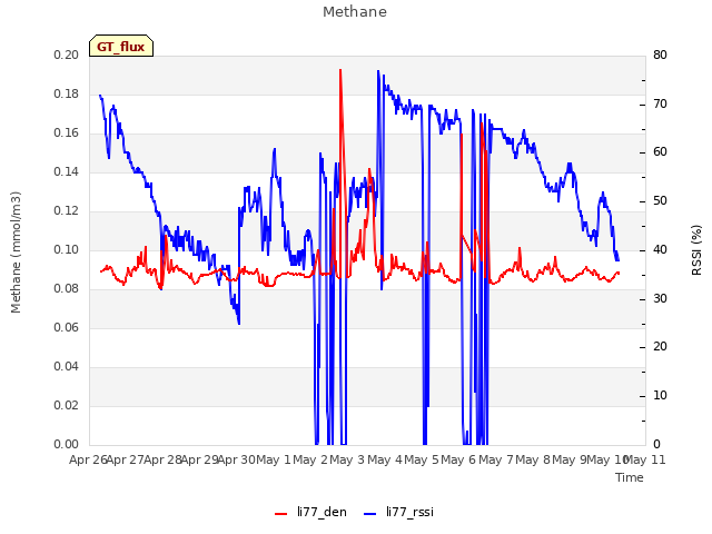 plot of Methane