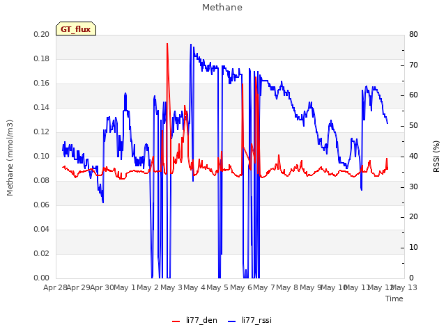 plot of Methane