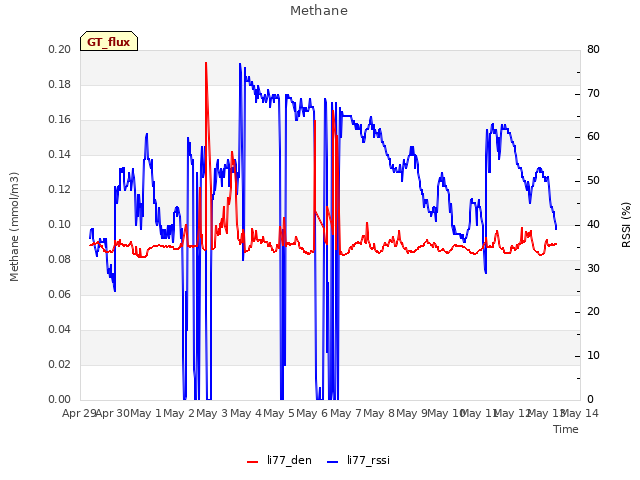 plot of Methane