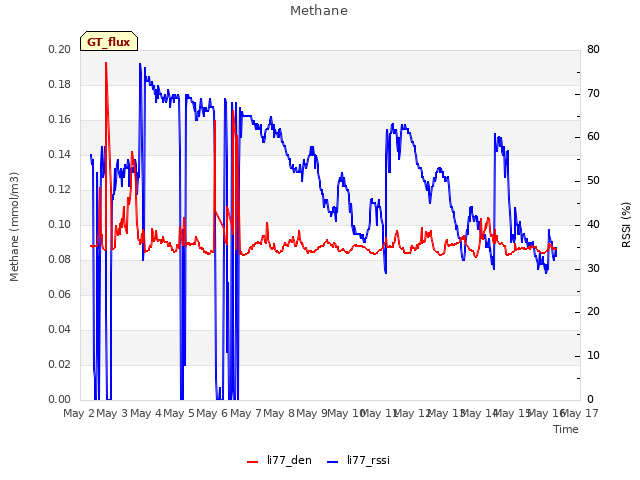 plot of Methane