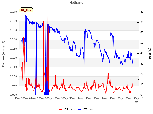 plot of Methane