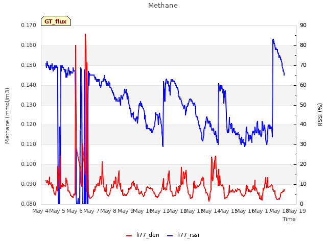 plot of Methane