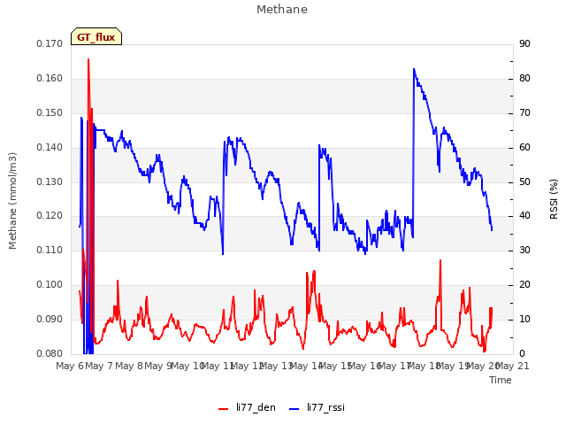 plot of Methane