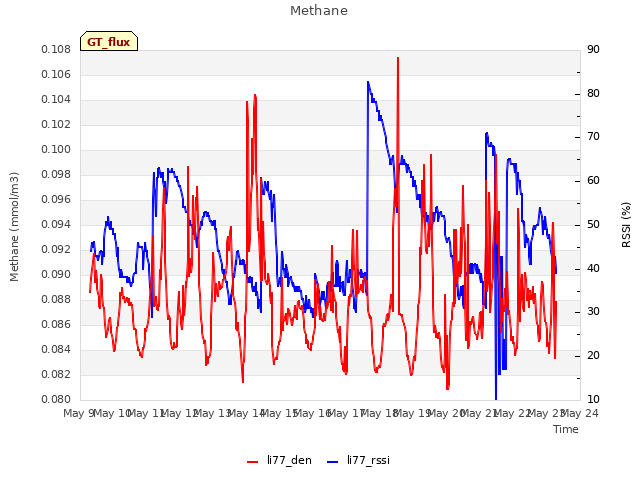 plot of Methane