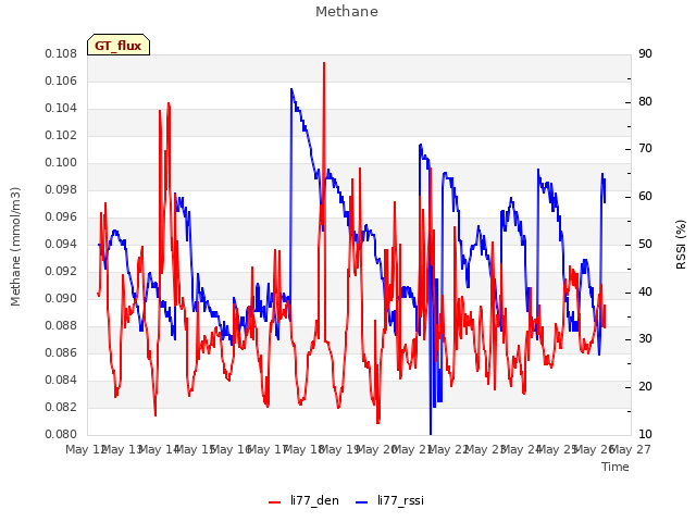 plot of Methane