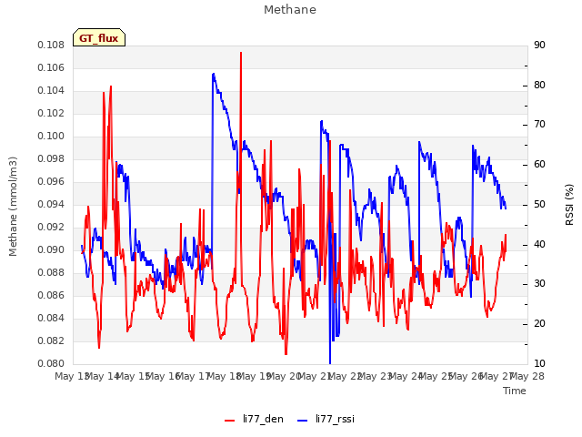 plot of Methane