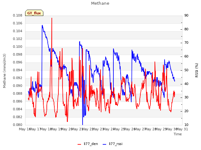 plot of Methane