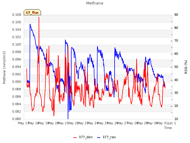 plot of Methane