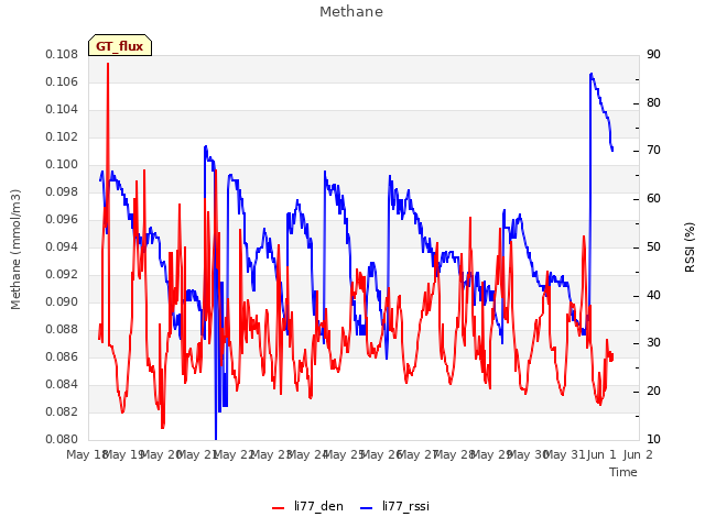 plot of Methane