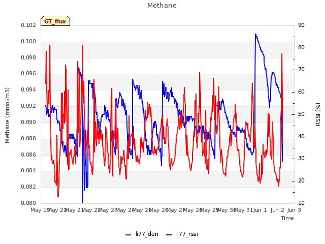 plot of Methane