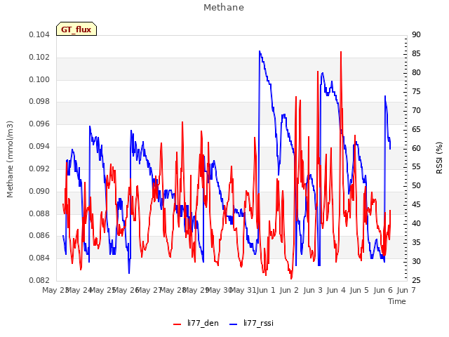 plot of Methane