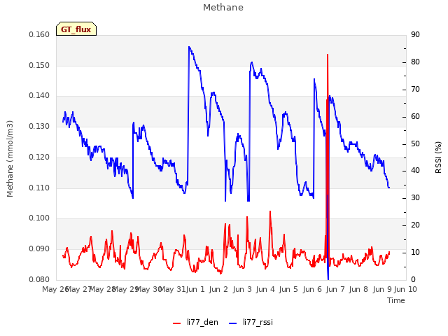 plot of Methane