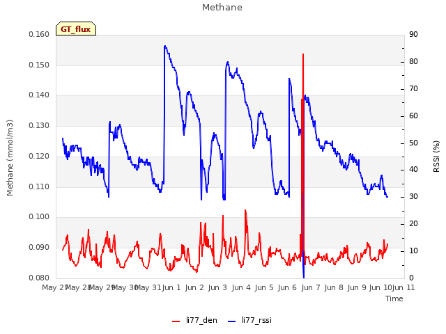 plot of Methane