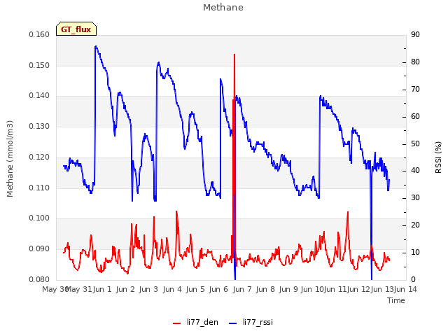 plot of Methane