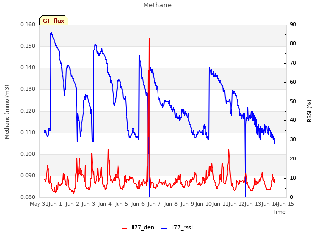 plot of Methane