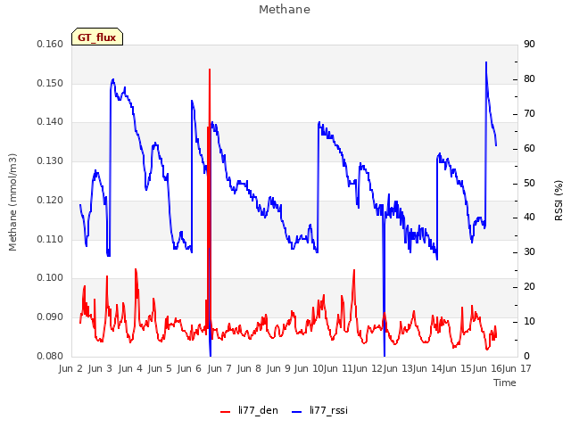 plot of Methane