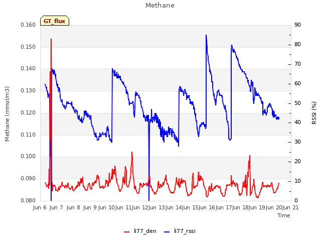 plot of Methane