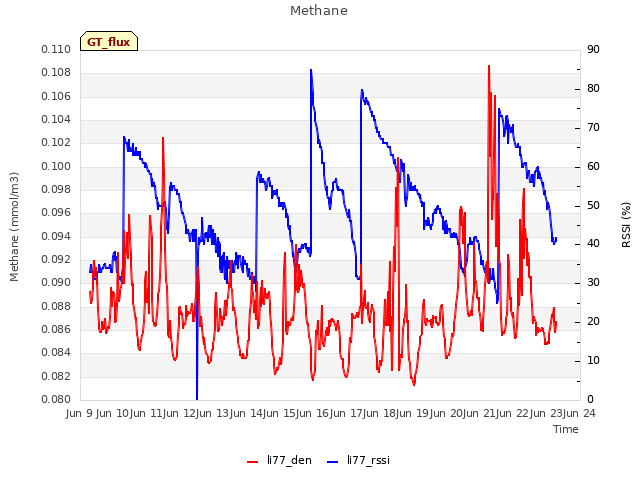 plot of Methane