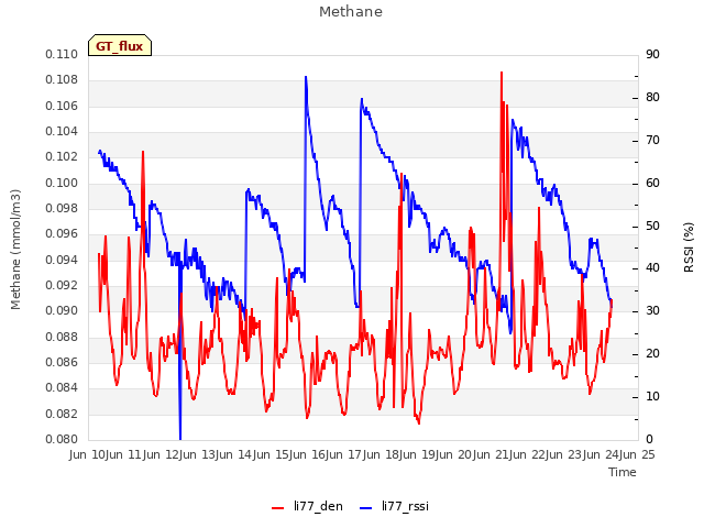 plot of Methane