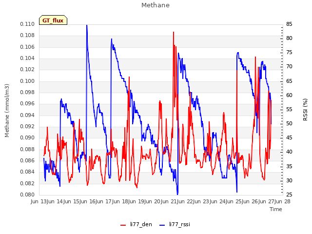 plot of Methane