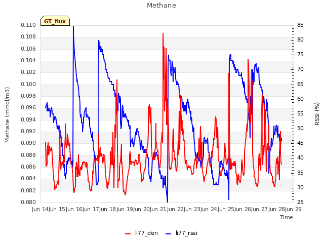 plot of Methane