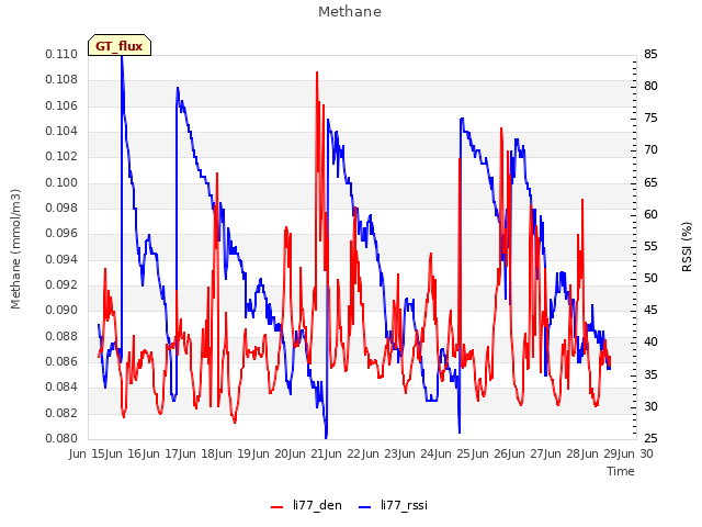 plot of Methane