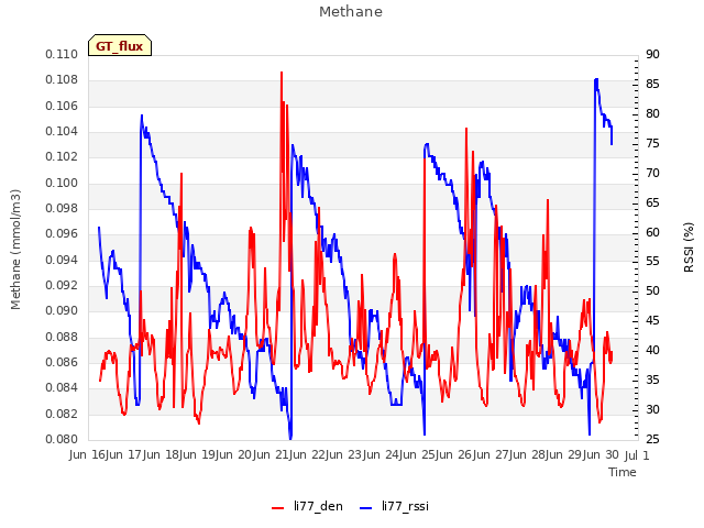 plot of Methane