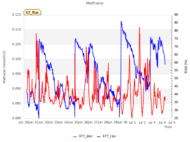 plot of Methane